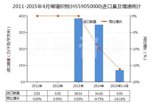 2011-2015年4月糊墻織物(HS59050000)進(jìn)口量及增速統(tǒng)計